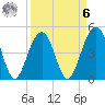 Shipyard Creek tide chart for Thursday, April 6, 2023