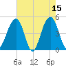 Shipyard Creek tide chart for Monday, May 15, 2023
