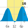 Shipyard Creek tide chart for Tuesday, May 16, 2023