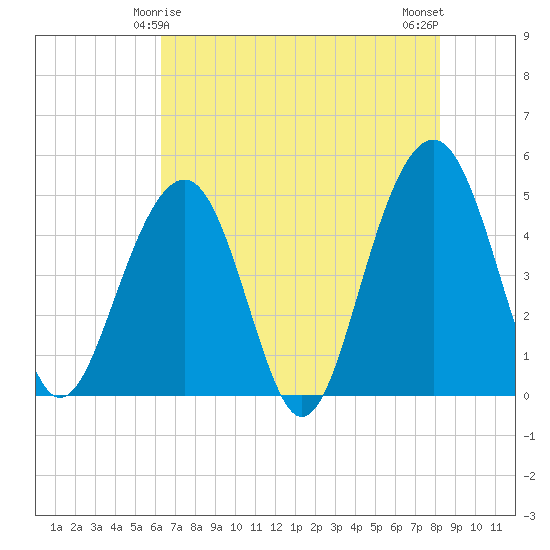 Shipyard Creek tide chart for Wednesday, May 17, 2023