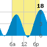Shipyard Creek tide chart for Thursday, May 18, 2023
