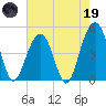 Shipyard Creek tide chart for Friday, May 19, 2023