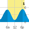 Shipyard Creek tide chart for Monday, May 1, 2023