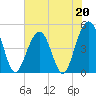 Shipyard Creek tide chart for Saturday, May 20, 2023