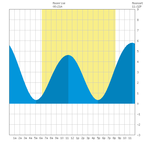 Shipyard Creek tide chart for Monday, May 22, 2023