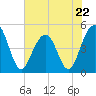 Shipyard Creek tide chart for Monday, May 22, 2023