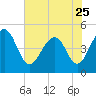 Shipyard Creek tide chart for Thursday, May 25, 2023