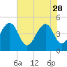 Shipyard Creek tide chart for Sunday, May 28, 2023