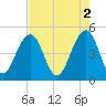 Shipyard Creek tide chart for Tuesday, May 2, 2023