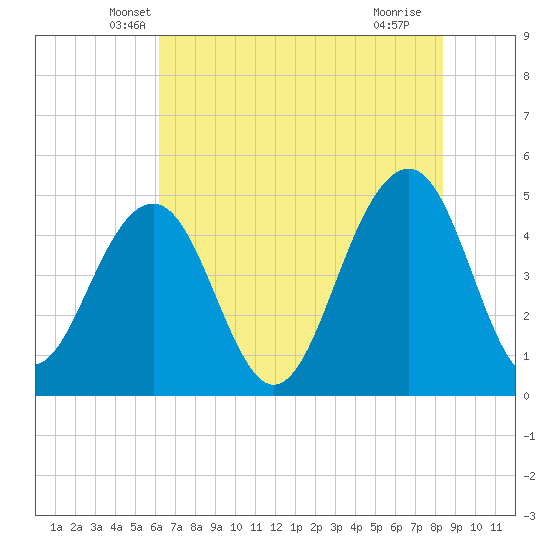 Shipyard Creek tide chart for Wednesday, May 31, 2023