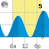 Shipyard Creek tide chart for Friday, May 5, 2023