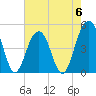 Shipyard Creek tide chart for Saturday, May 6, 2023
