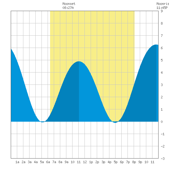 Shipyard Creek tide chart for Monday, May 8, 2023