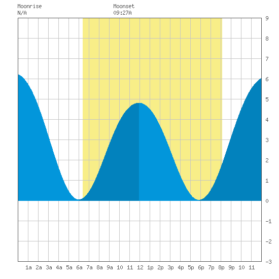 Shipyard Creek tide chart for Tuesday, May 9, 2023