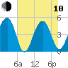 Shipyard Creek tide chart for Saturday, June 10, 2023