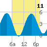 Shipyard Creek tide chart for Sunday, June 11, 2023