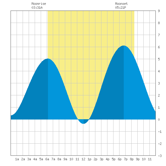 Shipyard Creek tide chart for Wednesday, June 14, 2023