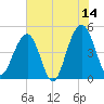 Shipyard Creek tide chart for Wednesday, June 14, 2023