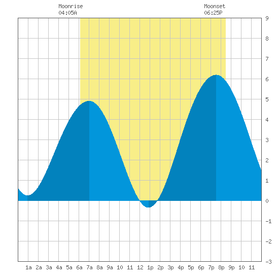 Shipyard Creek tide chart for Thursday, June 15, 2023