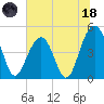 Shipyard Creek tide chart for Sunday, June 18, 2023