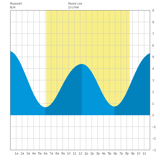 Shipyard Creek tide chart for Thursday, June 22, 2023