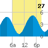 Shipyard Creek tide chart for Tuesday, June 27, 2023