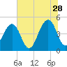 Shipyard Creek tide chart for Wednesday, June 28, 2023
