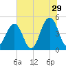 Shipyard Creek tide chart for Thursday, June 29, 2023