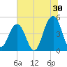 Shipyard Creek tide chart for Friday, June 30, 2023