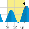 Shipyard Creek tide chart for Sunday, June 4, 2023