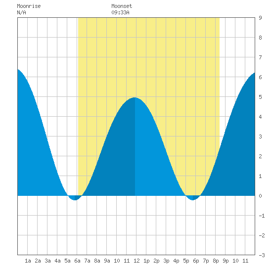 Shipyard Creek tide chart for Wednesday, June 7, 2023