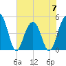 Shipyard Creek tide chart for Wednesday, June 7, 2023