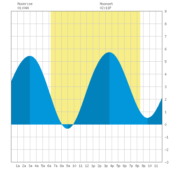 Shipyard Creek tide chart for Monday, July 10, 2023