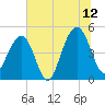 Shipyard Creek tide chart for Wednesday, July 12, 2023