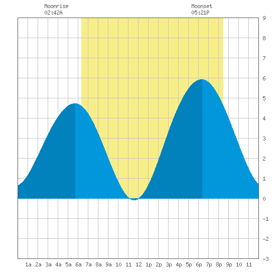 Shipyard Creek tide chart for Thursday, July 13, 2023