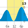 Shipyard Creek tide chart for Thursday, July 13, 2023
