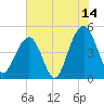 Shipyard Creek tide chart for Friday, July 14, 2023