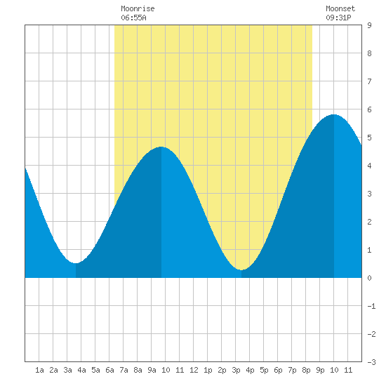 Shipyard Creek tide chart for Tuesday, July 18, 2023