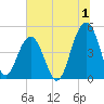 Shipyard Creek tide chart for Saturday, July 1, 2023