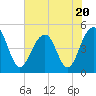 Shipyard Creek tide chart for Thursday, July 20, 2023