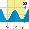 Shipyard Creek tide chart for Saturday, July 22, 2023