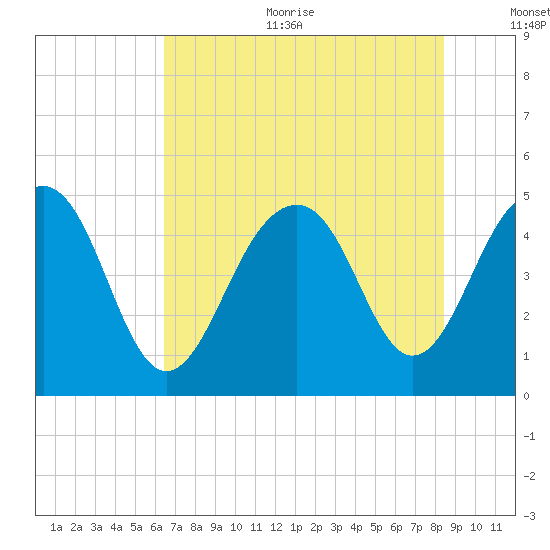 Shipyard Creek tide chart for Sunday, July 23, 2023