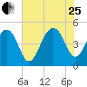 Shipyard Creek tide chart for Tuesday, July 25, 2023