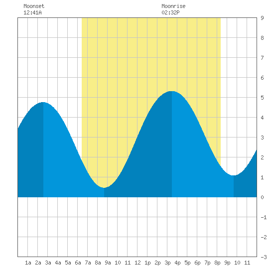 Shipyard Creek tide chart for Wednesday, July 26, 2023