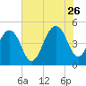 Shipyard Creek tide chart for Wednesday, July 26, 2023