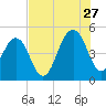 Shipyard Creek tide chart for Thursday, July 27, 2023