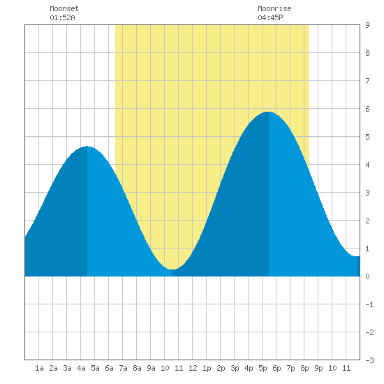 Shipyard Creek tide chart for Friday, July 28, 2023