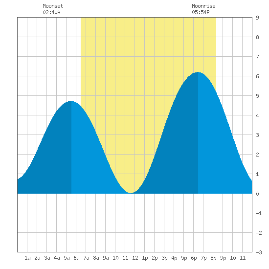 Shipyard Creek tide chart for Saturday, July 29, 2023