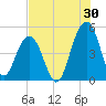 Shipyard Creek tide chart for Sunday, July 30, 2023