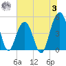 Shipyard Creek tide chart for Monday, July 3, 2023